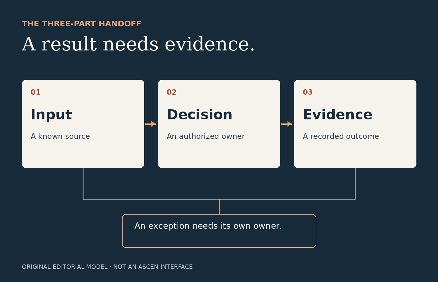 Original diagram showing an input, an authorized decision, and recorded evidence, with an exception owner beneath the flow.